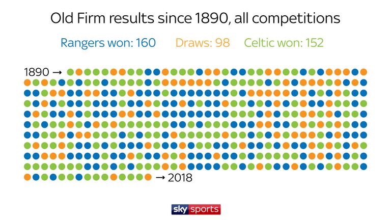OLD FIRM DOMINANCE