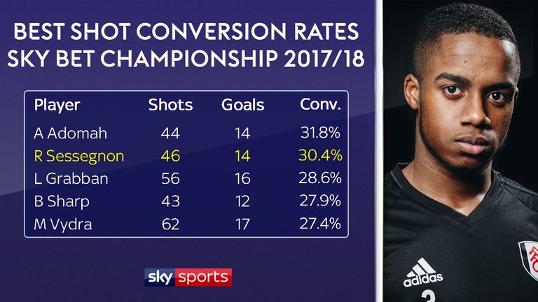 (For players with a minimum of 20 shots this season)