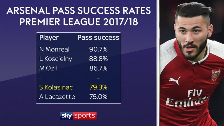 Sead Kolasinac's passing accuracy is the second lowest of Arsenal players to have played 500 minutes this season