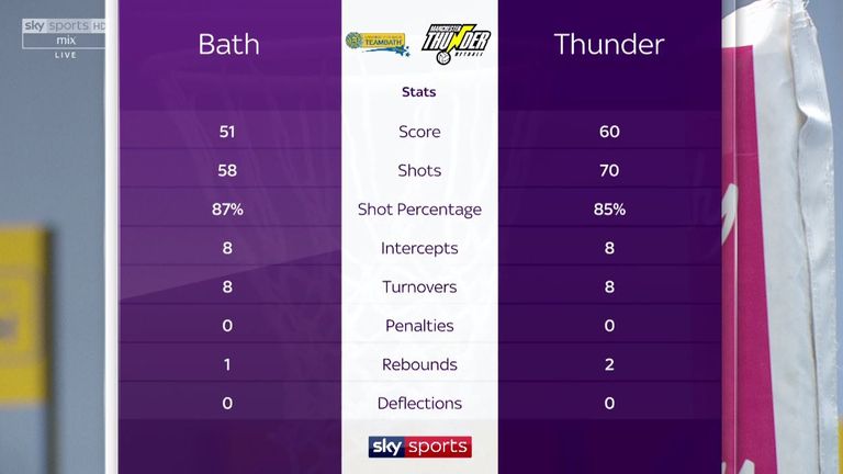Team Bath v Manchester Thunder stats