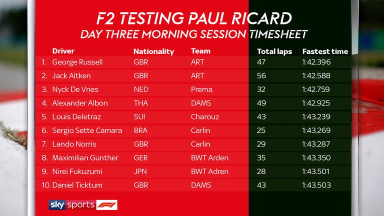 Day Three morning session timesheet