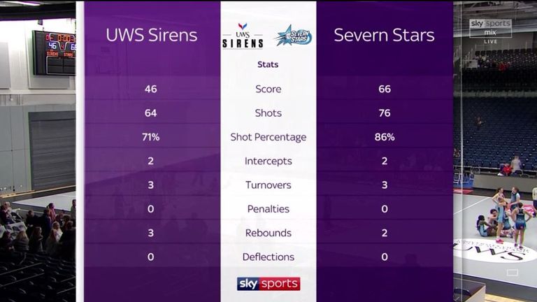 UWS Sirens v Severn Stars - Match Stats