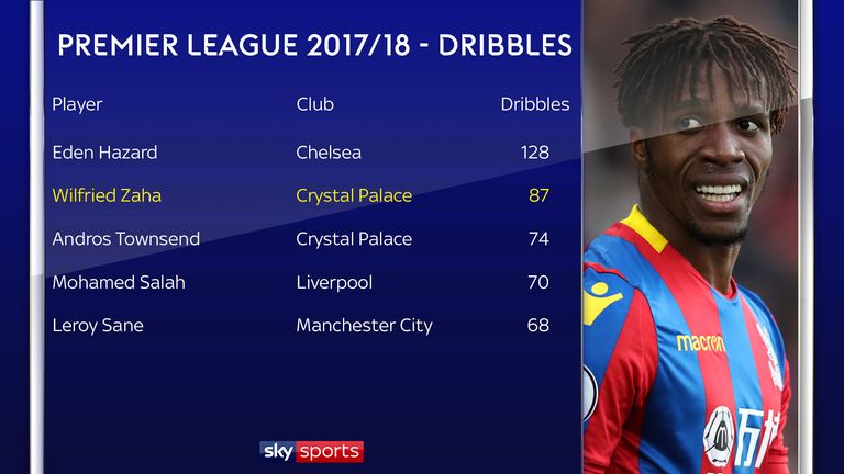 Wilfried Zaha's dribbles are an important weapon for Crystal Palace