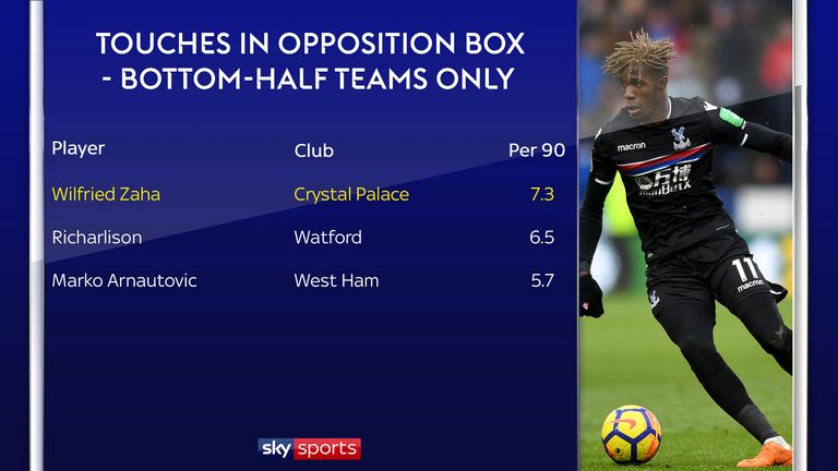 Crystal Palace's Wilfried Zaha averages more touches in the opposition box per 90 minutes than any other player at a bottom-half team