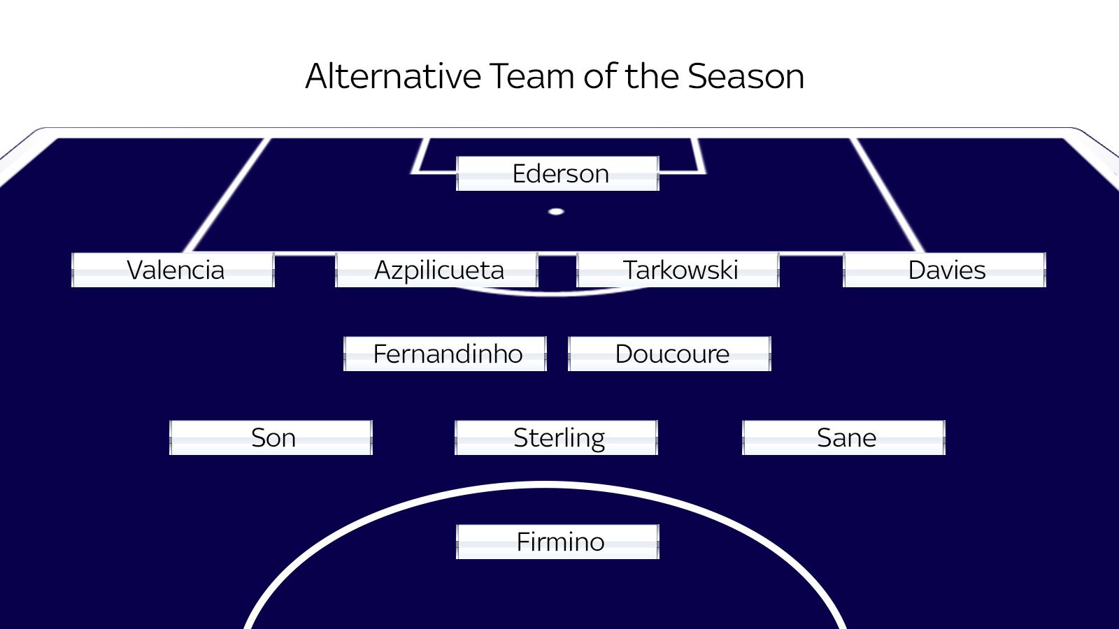 Team of the season Pick your alternative to the PFA lineup Football