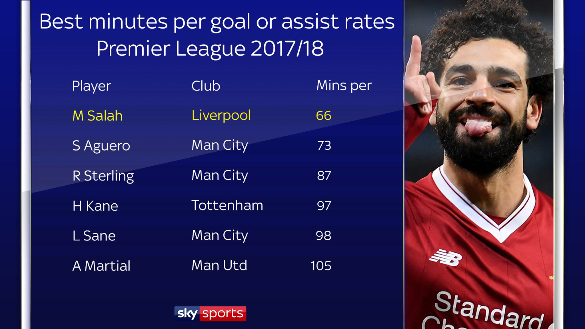 Mohamed Salah's special season makes him a deserving PFA Player of the