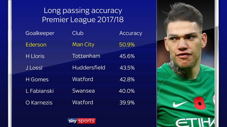 Ederson has the highest long passing accuracy of Premier League goalkeepers