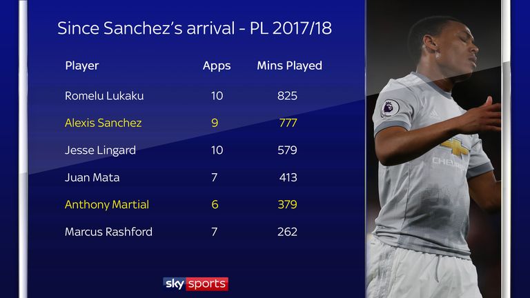 Anthony Martial has struggled for minutes in the Premier League since the arrival of Alexis Sanchez at Manchester United
