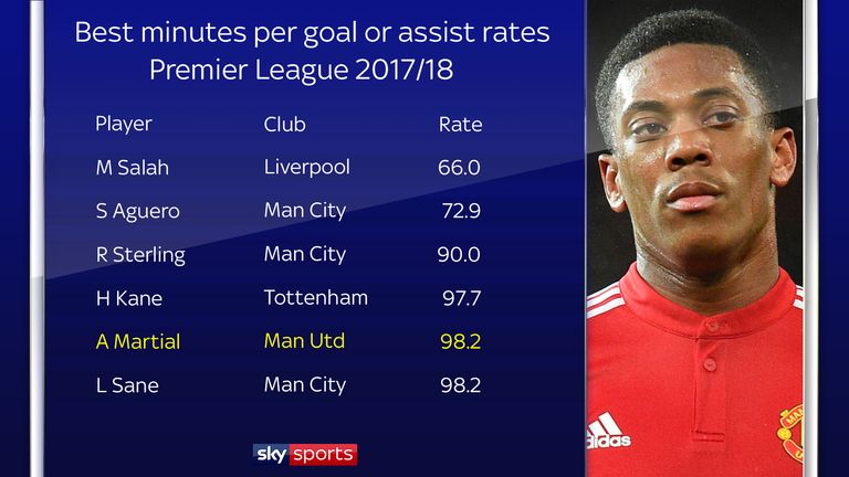 Anthony Martial's goal involvement rate is one of the best in the Premier League