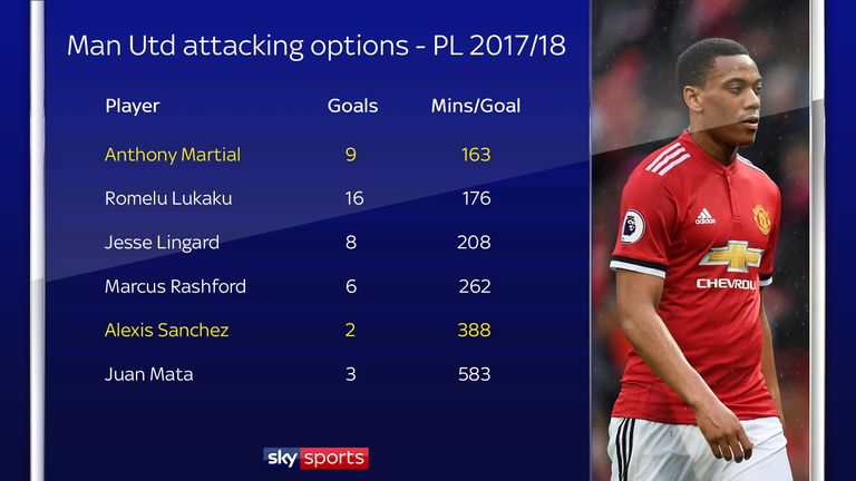 Anthony Martial has the best minutes per goal record of any Manchester United player