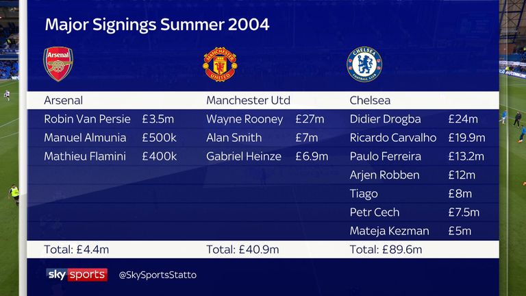 The major summer signings from Arsenal, Manchester United and Chelsea in 2004