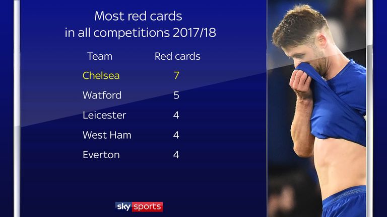 Chelsea have been shown seven red cards this season