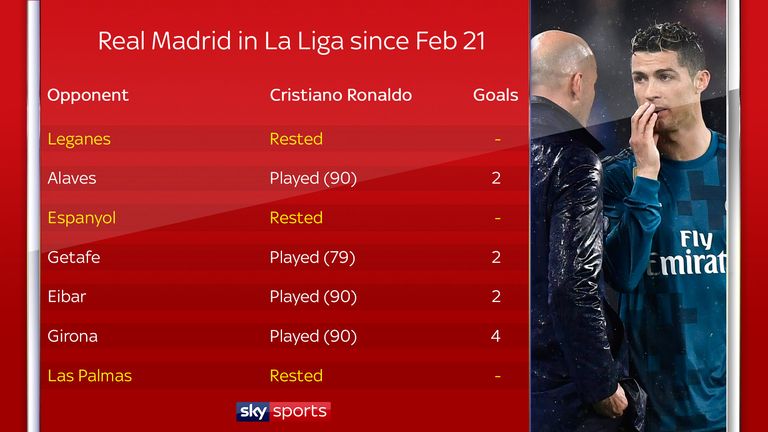 Cristiano Ronaldo has been rested by Zinedine Zidane in recent games for Real Madrid 