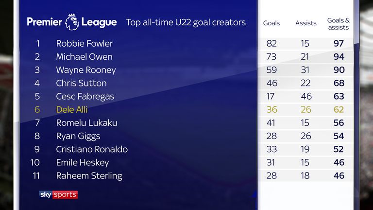 Sky Sports Statto on X: Dele Alli is set to make his 100th PL app today.  This is how his goals & assists record compares with the first 100 apps  of selected