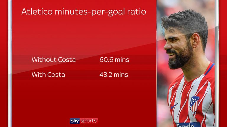 Diego Costa has given Atletico Madrid more of a cutting edge