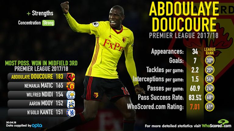 Abdoulaye Doucoure has shone for Watford this season