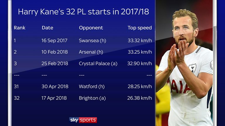 Harry Kane's top speeds in his 32 Premier League starts this season - his lowest two top speeds have come in his last two appearances