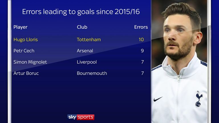 Tottenham's Hugo Lloris has made the most errors leading to goals of any Premier League player over the past three seasons