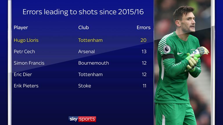 Tottenham's Hugo Lloris has made the most errors leading to shots in the Premier League since 2015/16