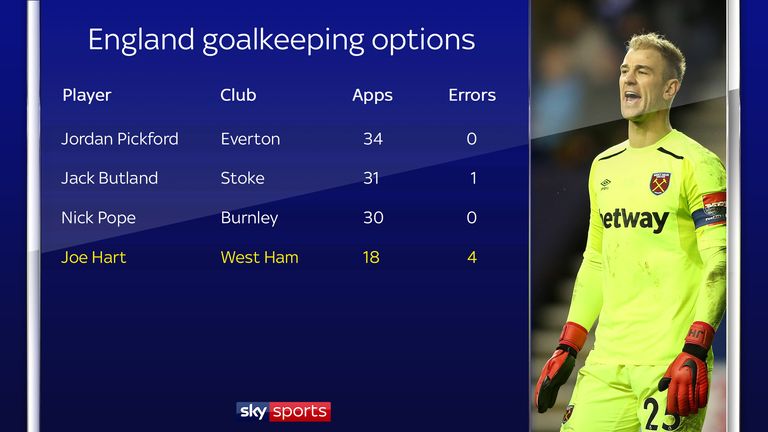 West Ham's Joe Hart has made more errors leading to goals than his rivals for the England goalkeeper spot