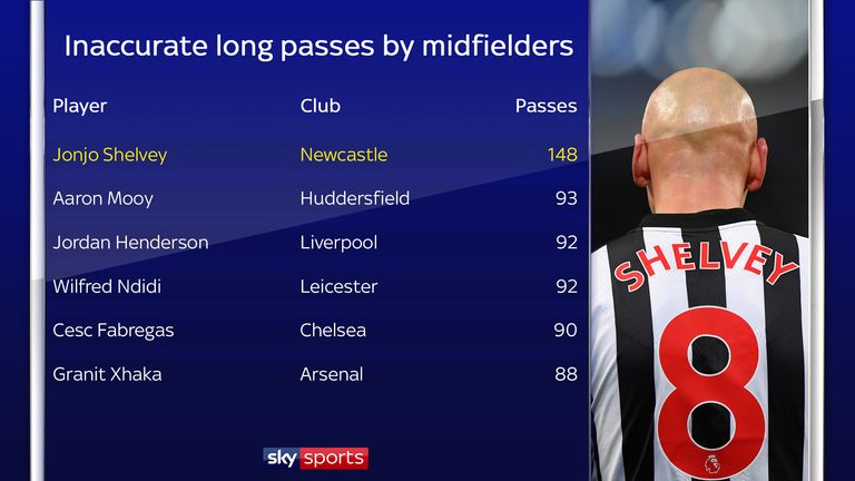 Newcastle's Jonjo Shelvey has hit more inaccurate long passes than any other midfielder this season