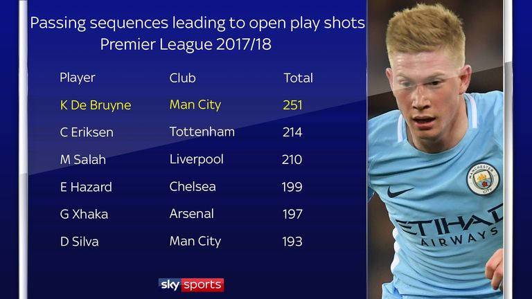 Kevin De Bruyne has been involved in more passing sequences leading to open play shots than any other Premier League player