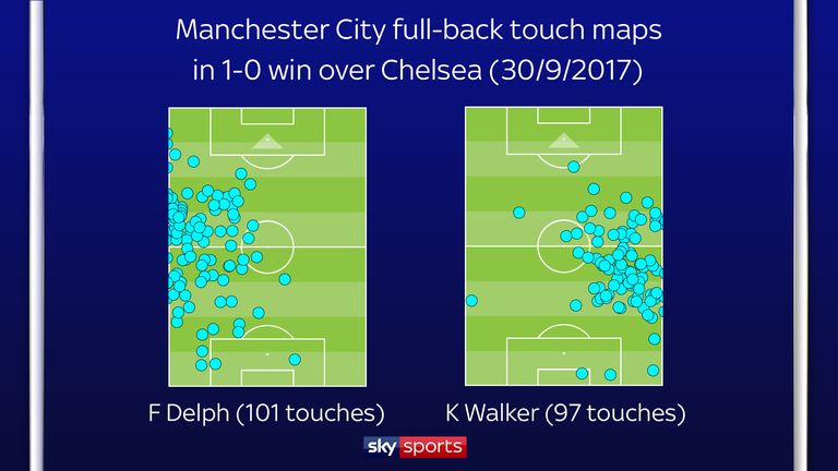Fabian Delph and Kyle Walker played as inverted full-backs against Chelsea