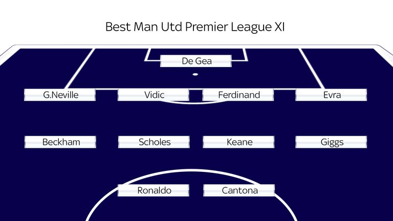 Manchester United's best Premier League XI, according to skysports.com readers