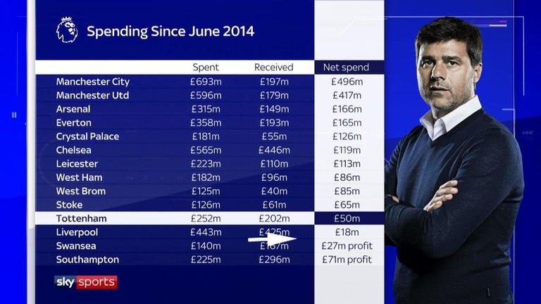 Tottenham's spending under Mauricio Pochettino has not been as high as many of the club's rivals