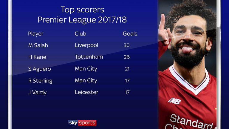 Mohamed Salah is top of the Premier League scoring charts