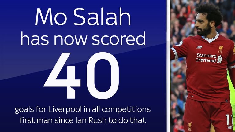 Mohamed Salah has now scored 40 goals for Liverpool this season