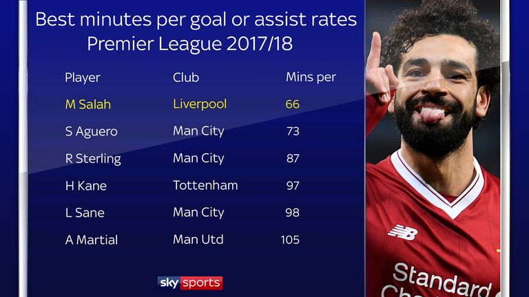 Mohamed Salah has averaged a goal or assist every 66 minutes
