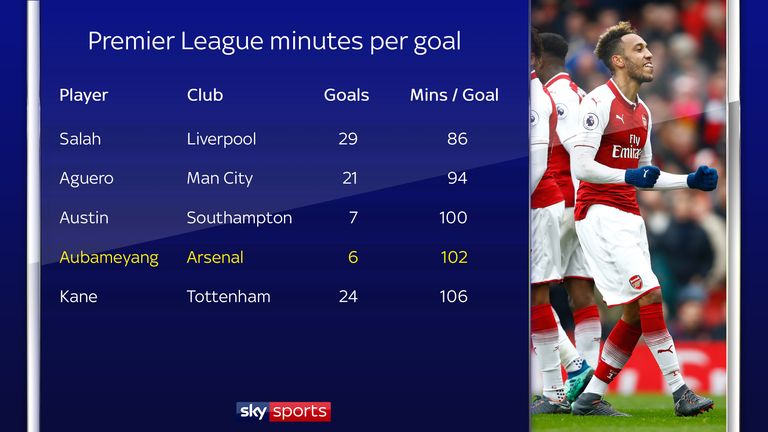 Pierre-Emerick Aubameyang has a good minutes per goal record since signing for Arsenal