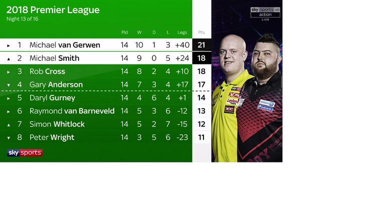 Premier League Darts Standings Night 13 in Manchester