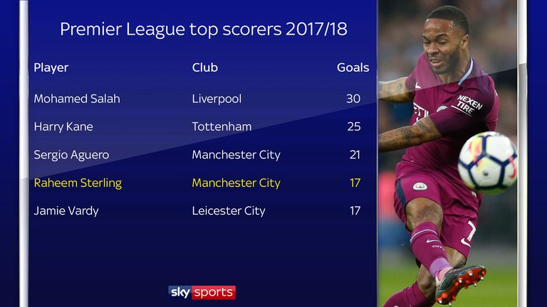 Manchester City's Raheem Sterling is among the top scorers in the Premier League this season