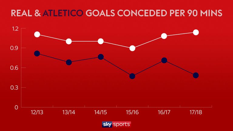 The gap between the defensive records of Atletico Madrid and Real Madrid this season