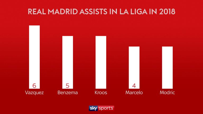 Lucas Vazquez has made more assists in La Liga than any other Real Madrid player in 2018