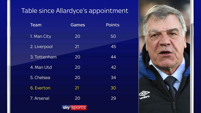 Premier League table since Sam Allardyce's appointment at Everton