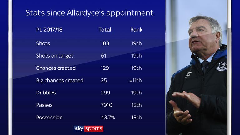 Everton's Premier League stats under Sam Allardyce's reign
