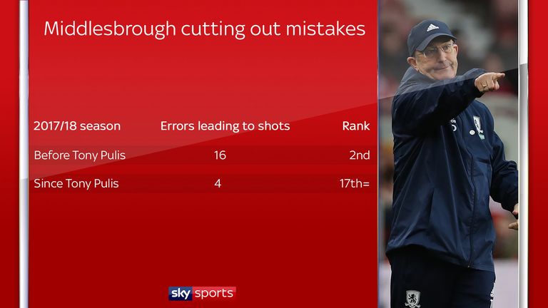 Middlesbrough's number of errors leading to shots has reduced dramatically since Tony Pulis arrived