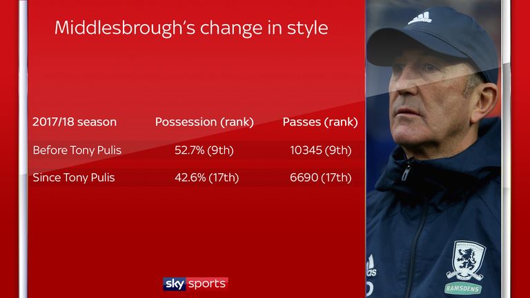 Middlesbrough's passes and possession is down since Tony Pulis took over