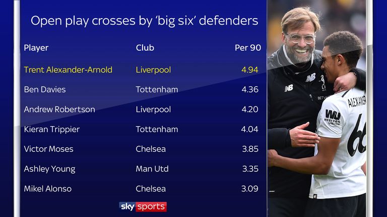Trent Alexander-Arnold has made more open play crosses per 90 minutes than any other big six defender this season