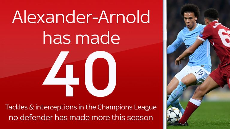 Liverpool's Trent Alexander-Arnold has made 40 combined tackles and interceptions in the Champions League this season - no defender has made more