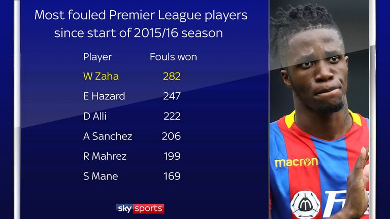 Wilfried Zaha has been fouled 282 times in the last three seasons