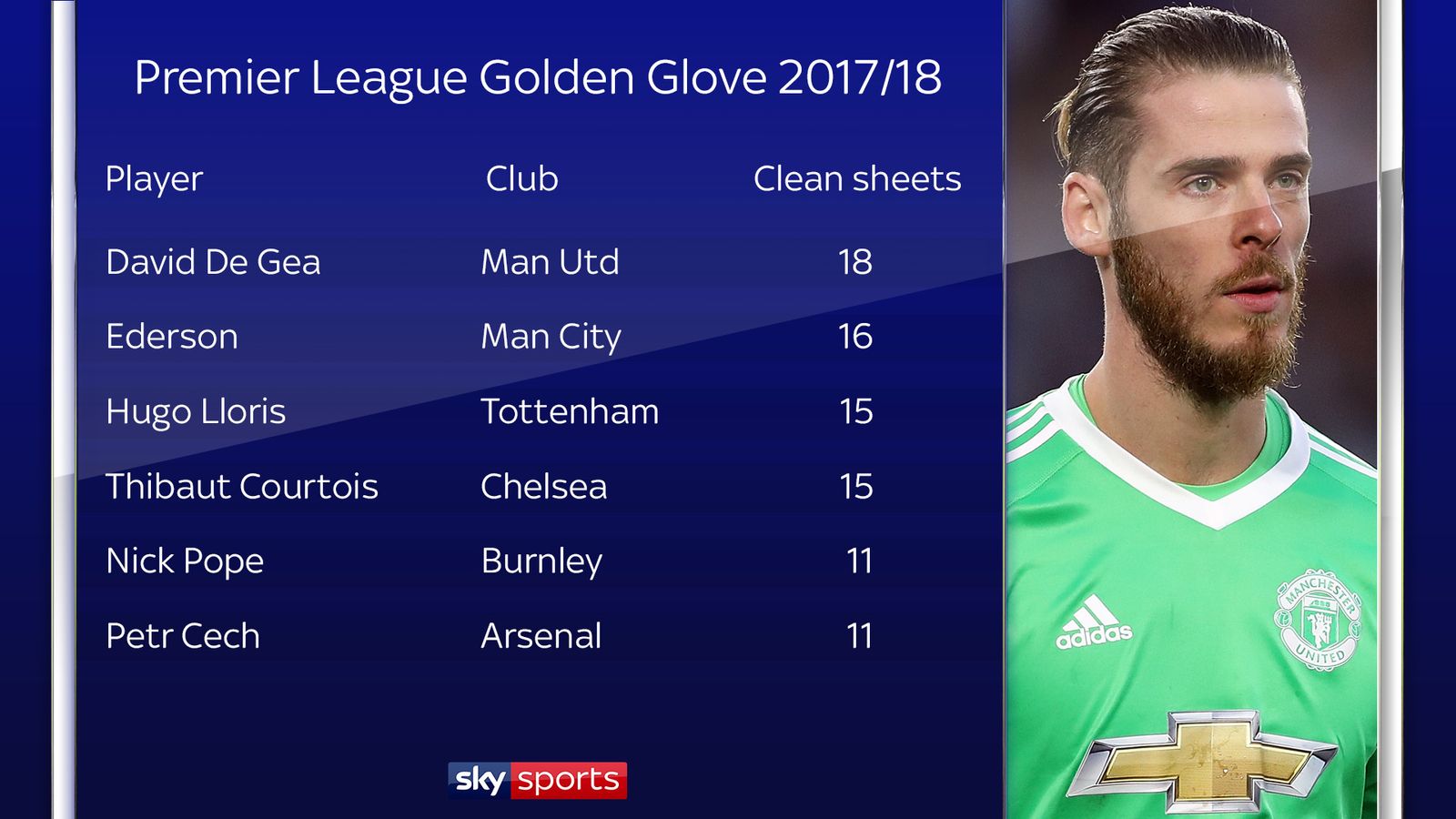 Manchester United's David De Gea wins Premier League golden glove