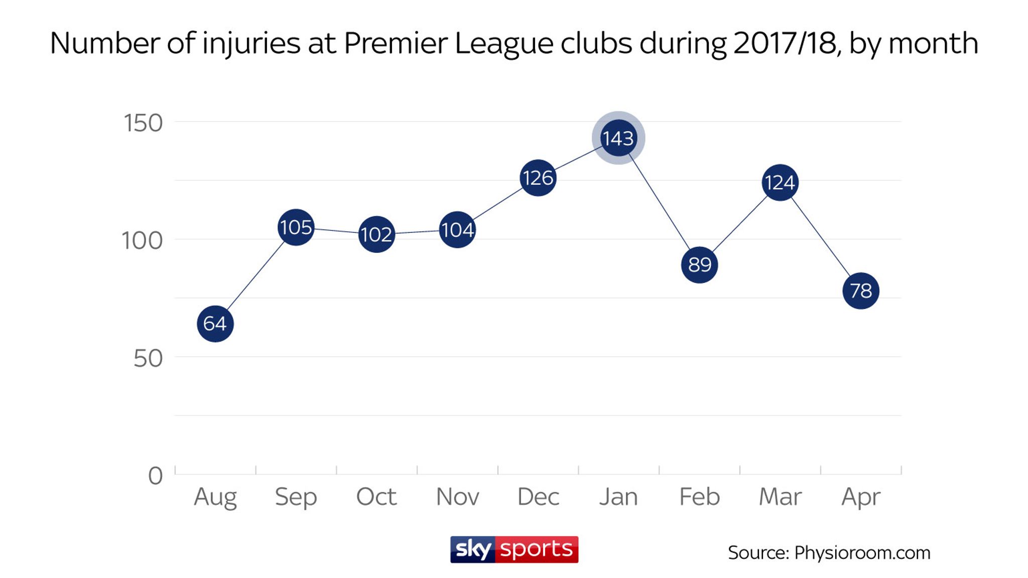 Which Premier League Club Has Suffered Most From Injuries This Season ...