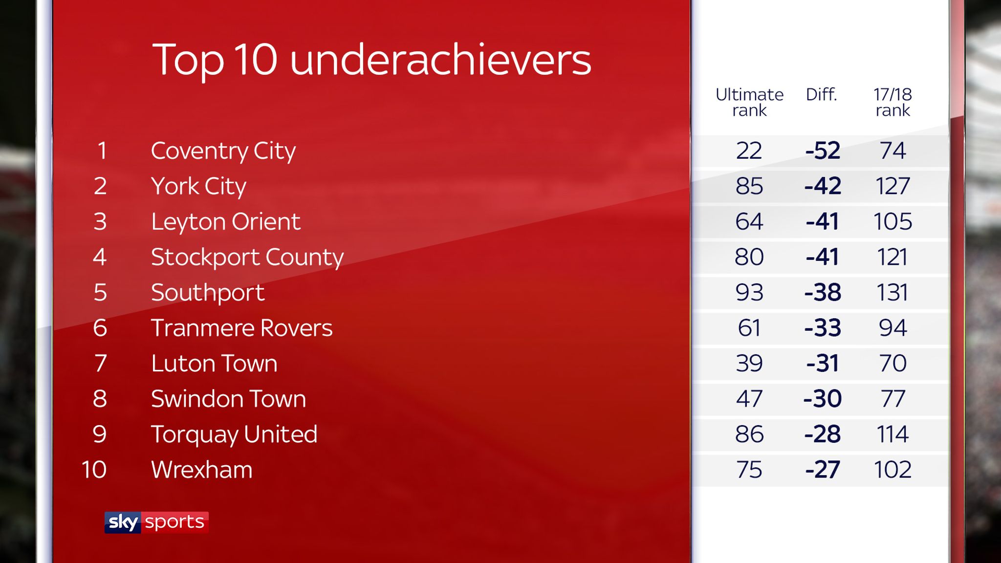Sky Sports Ultimate League 2017 18 Overachieving And