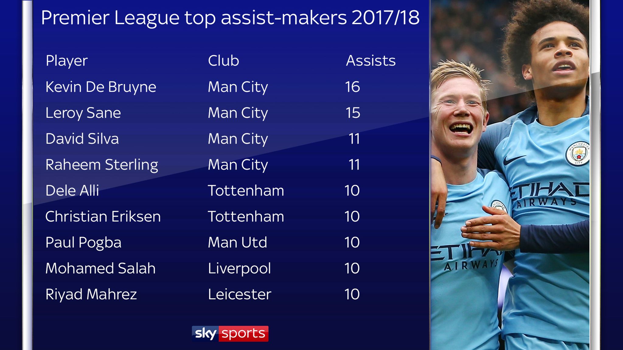 Kevin De Bruyne finishes with most assists in 2017/18 ...