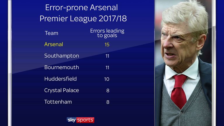 Arsenal have made the most errors leading to goals this season