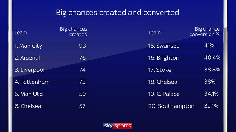 Chelsea have created fewer big chances than their rivals - and only two teams in the Premier League have converted a lower percentage of those clear-cut openings